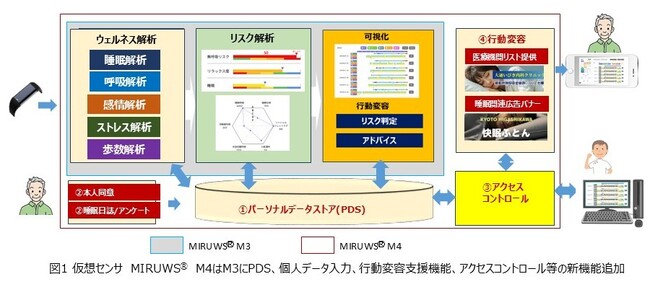 【北海道大発スタートアップ】仮想センサ最新モデル「MIRUWS(R) M4」登場！PDS機能でウェルネスデータの安全な共有と行動変容をスマートに実現