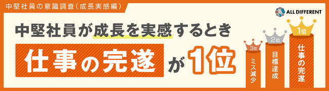 【調査】中堅社員が成長を実感するとき、「仕事の完遂」が1位