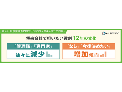 【新入社員意識調査2025】将来会社で担いたい役割、12年で「管理職」「専門家」が徐々に減少、「なし」「...