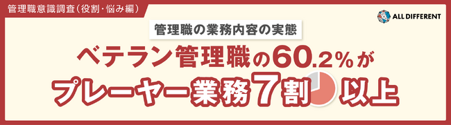＜管理職の業務内容の実態＞ベテラン管理職の60.2%が「プレーヤー業務7割以上」