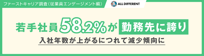 【調査】若手社員58.2%が「勤務先に誇り」。入社年数が上がるにつれて減少傾向に