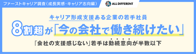 キャリア形成支援がある企業の若手社員、8割超が「今の会社で働き続けたい」。「会社の支援感じない」若手社員は勤続意向が半数以下