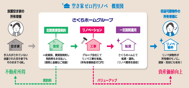 空き家をリスクゼロで有効活用！北陸の不動産会社さくらホームが「空き家ゼロ円リノベ」サービス開始