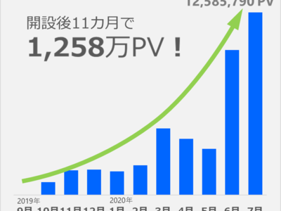 CCCグループのWEBメディア化支援サービス「CEMP」を芸文社が運営する日本の旧車Web マガジン『Nosweb.jp』が導入。開設11カ月目で月間1,250万PVを達成！