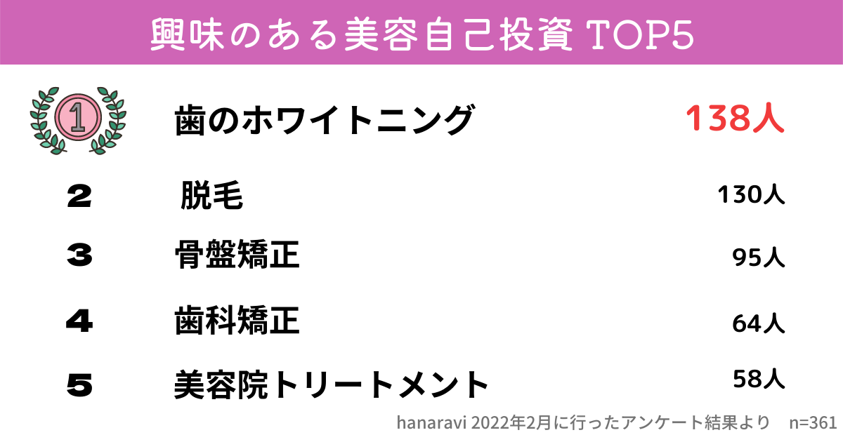 【新生活に向けた美容意識調査】脱毛、歯科矯正など継続型美容への関心が上位に！ミレニアル世代の最新美容事情