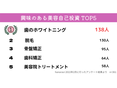 【新生活に向けた美容意識調査】脱毛、歯科矯正など継続型美容への関心が上位に！ミレニアル世代の最新美容事情