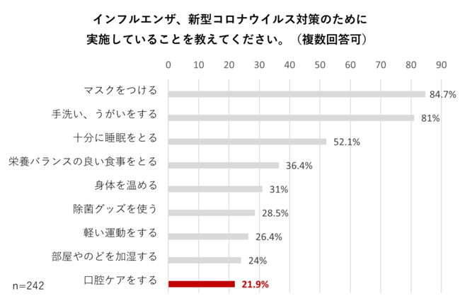 予防医療事業を展開するDRIPS、インフルエンザ・新型コロナウィルスの予防に関するアンケート調査を実施のメイン画像