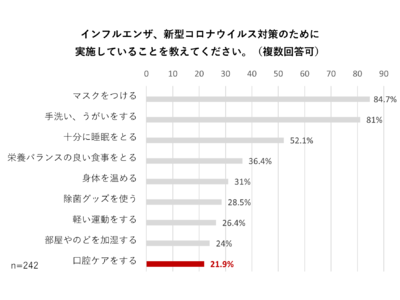 予防医療事業を展開するDRIPS、インフルエンザ・新型コロナウィルスの予防に関するアンケート調査を実施