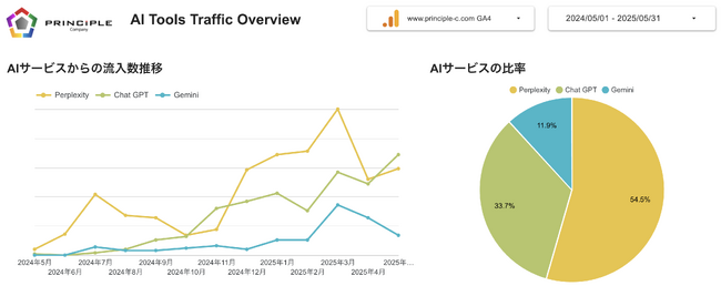 株式会社プリンシプルが主要AIサービスからの流入をモニタリングするダッシュボードを無料公開