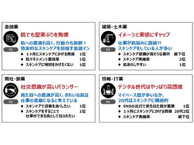 8種の人気業界ビジネスマンに聞いた「男のスキンケア実態 」調査　ビジネスシーンで肌を気遣う、“肌マネジメント意識”が高いのは　「金融業」と「建築・土木業」