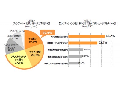 ＜全国の女性5,000人に聞いたファンデーションに関する意識調査＞　「ファンデーションは肌に悪い」は都市伝説？　誤解している女性は7割に