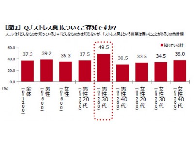 首都圏在住の20代～40代の男女1,200人に聞く、「カラダのニオイ調査