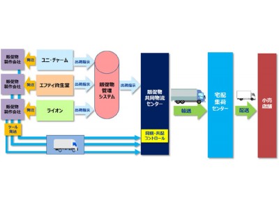 ユニ・チャーム、資生堂、ライオンの3社、店頭販促物の物流を統合、共同配送を5月より開始