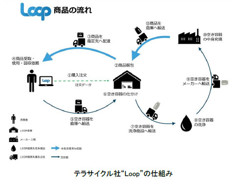 資生堂、東京都が採択したショッピングプラットフォーム”Loop”に参加　-2020年中にリユース容器を使用した商品の販売を開始-
