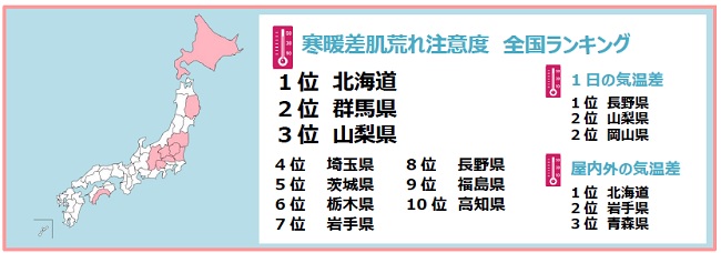 資生堂×日本気象協会　日本初！寒暖差肌荒れ注意度　全国ランキング発表　関東・甲信の海ナシ県は”寒暖差肌荒れ注意度”が高い！　2020年秋冬は「マスク肌荒れ」と「寒暖差による肌荒れ」に要注意