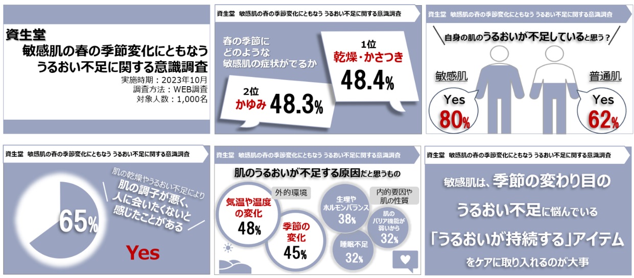 ―資生堂 敏感肌意識調査リリース―　敏感肌は春の季節の変わり目に不安を感じている!?敏感肌の約8割は、自身の肌がうるおい不足だと感じていた　～深いうるおいが長時間続くｄプログラムの化粧水でお手入れを～