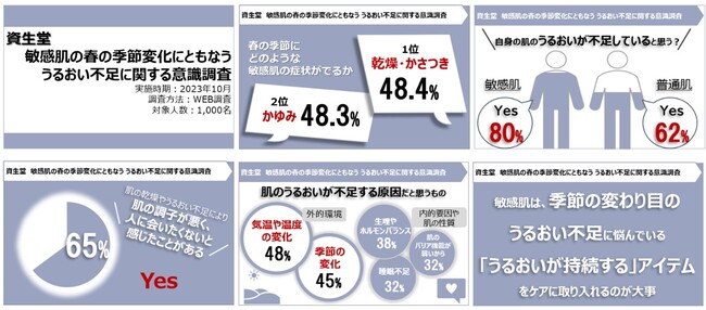 ―資生堂 敏感肌意識調査リリース―　敏感肌は春の季節の変わり目に不安を感じている!?敏感肌の約8割は、自身の肌がうるおい不足だと感じていた　～深いうるおいが長時間続くｄプログラムの化粧水でお手入れを～