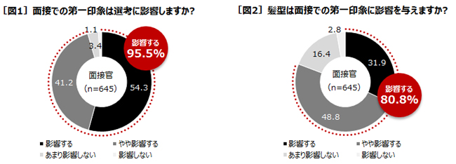 一般企業の新卒採用面接官645人に聞く 男子就活生の髪型調査 面接時におす 株式会社資生堂 プレスリリース