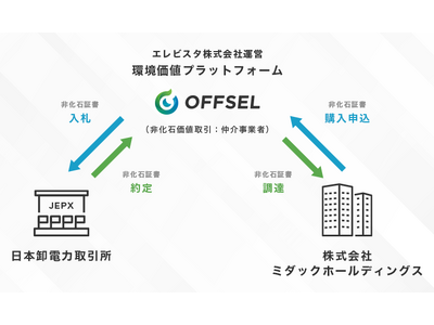 エレビスタ株式会社が運営する環境価値プラットフォーム「OFFSEL」を通じ、株式会社ミダックホールディングスの実質再エネ化をサポート