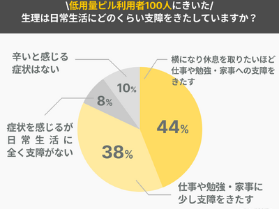 約9割の女性が生活の変化を実感！低用量ピルの満足度や副作用について徹底調査