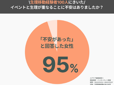 95％が生理のタイミングに不安！女性の生理移動に関する実態調査レポート
