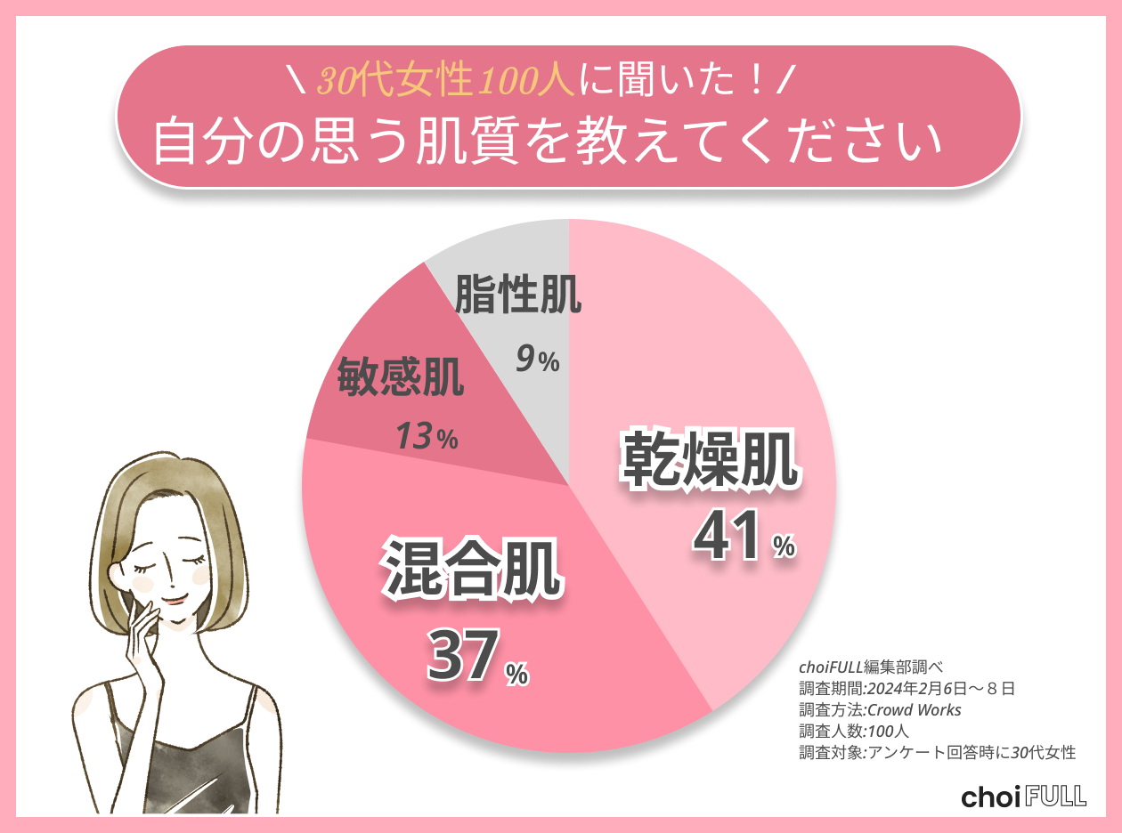 【肌の曲がり角】30代女性の約7割は乾燥を心配！肌質変化から肌悩みまで肌事情を徹底調査