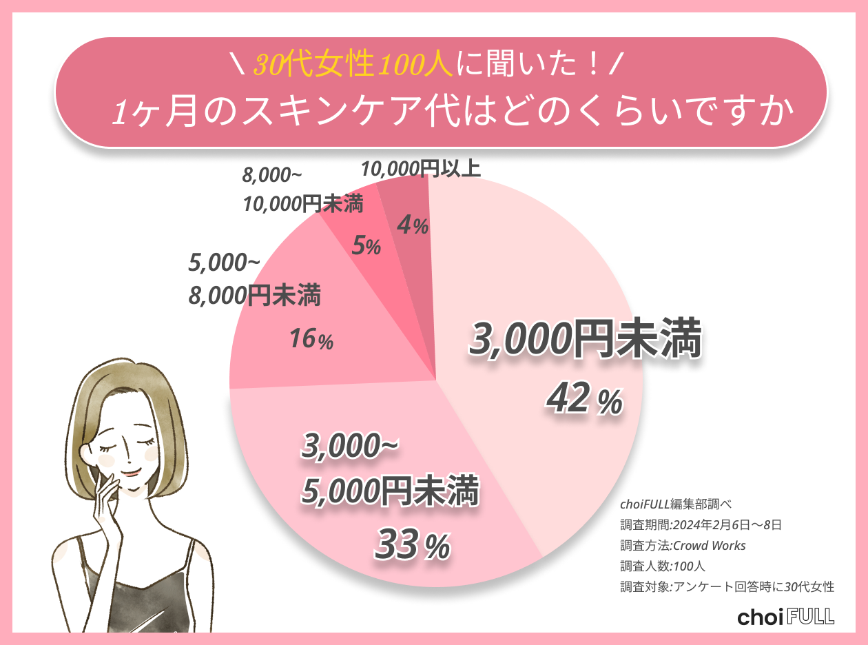 【コスパ重視】30代女性の75%は1ヶ月のスキンケア代が5,000円未満！使っているアイテムや情報源まで大調査！