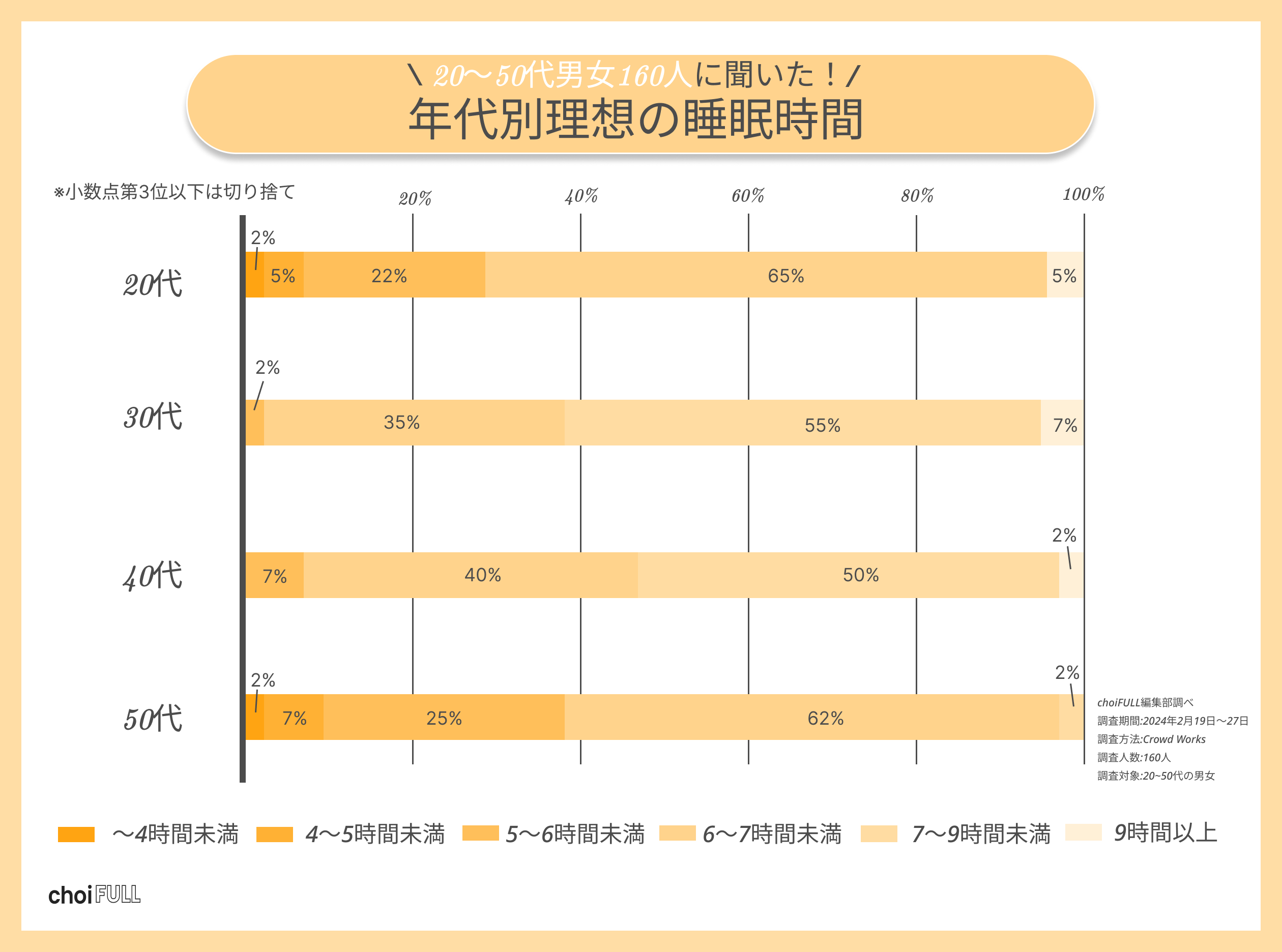 【安眠】20～50代の7割が5,000円未満の枕を使用！理想の睡眠時間や質を上げる方法を調査！