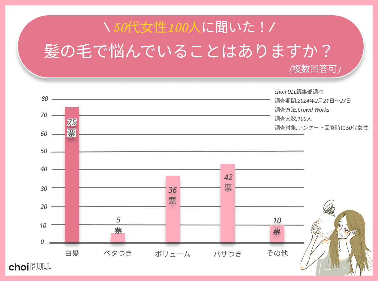 【白髪染め】50代女性の7割が白髪に悩んでいる！髪質変化の年代から季節のヘアケアまでを調査！