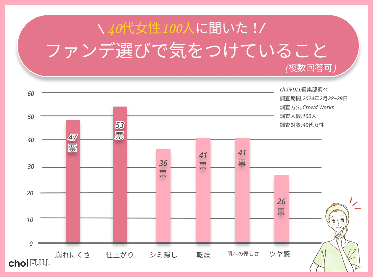 【美肌】40代女性の半数が仕上がりでファンデを選んでいる！こだわりや使用している種類などを調査！