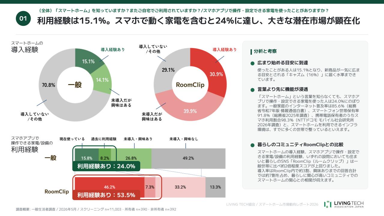 LIVING TECH協会とRoomClipが「スマートホーム市場動向レポート2026」を発表。利用経験は15.1％でまもなくキャズム超えの岐路、利用者の86.4が「満足」と回答。