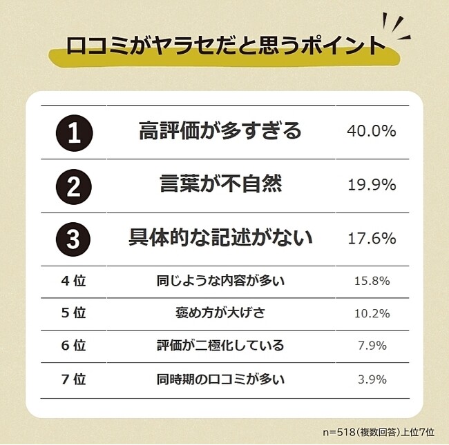 【口コミは本当に信じていい？ヤラセ口コミに関する意識調査】男女518人アンケート