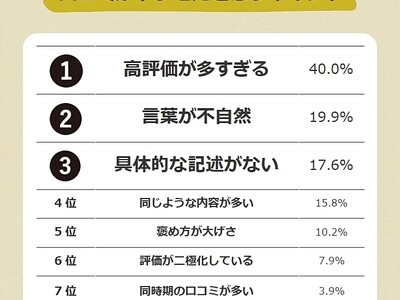 【口コミは本当に信じていい？ヤラセ口コミに関する意識調査】男女518人アンケート