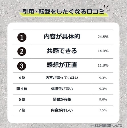 【思わず誰かに伝えたくなる口コミとは？】322人アンケート調査｜引用・転載されやすい口コミの特徴ランキング
