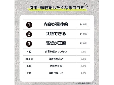【思わず誰かに伝えたくなる口コミとは？】322人アンケート調査｜引用・転載されやすい口コミの特徴ランキング