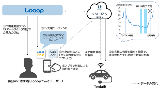 日本初「市場連動型電気料金プランに合わせたEVの自動制御実証」開始