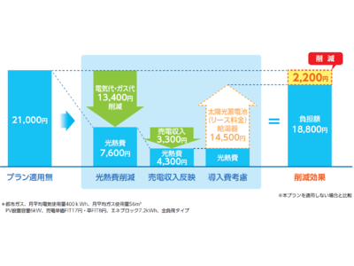 国内初　蓄電池を導入しても光熱費が下がる　住宅向け屋根置き太陽光新サービス「とくするソーラー 蓄電池付きプラン」を開始