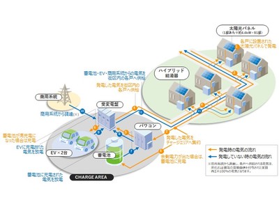 分散型チャージボックスの開発に着手