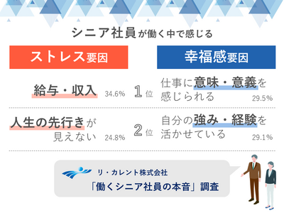 【意識調査】働くシニア世代の本音、ストレス要因上位に「人生の先行き見えず」、レポート全文無料公開