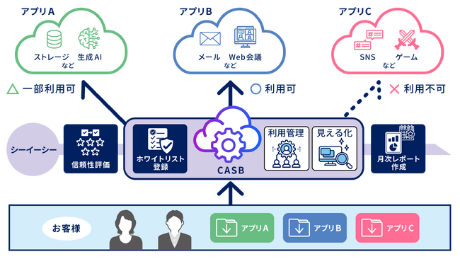 シャドーITリスクを軽減！クラウドアプリの管理を一括支援する『クラウドアプリ信頼性評価』8月1日より提供開始