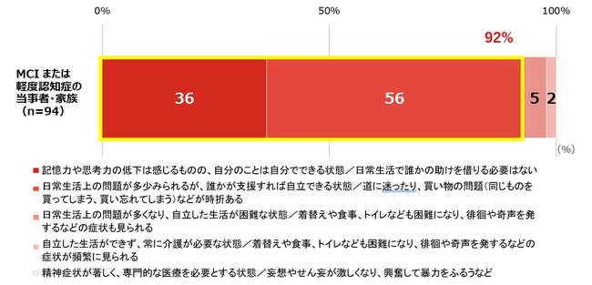 早期認知症当事者における意識調査結果を発表　MCIまたは軽度認知症当事者の92%が支援により自立した生活を維持