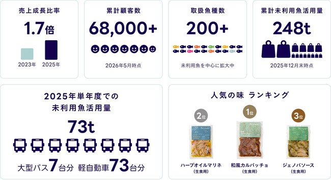 約310万食分の学校給食相当行き場のない魚「未利用魚」を248トン活用、フィシュル!ユーザー数累計6.8万以上に。