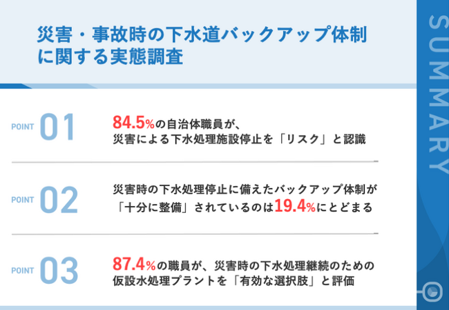 【自治体の災害対策に深刻なギャップ】自治体職員の84.5%がリスク認識も、十分な備えはわずか19.4%下水道施設の停止、過去5年で半数が経験