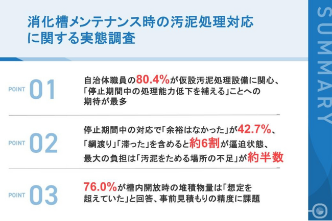 【消化槽メンテナンス時の汚泥処理対応に関する実態調査】自治体職員の80.4%が仮設汚泥処理設備に関心現場では堆積物が「想定超え」76.0%、貯留場所不足が最大の負担に