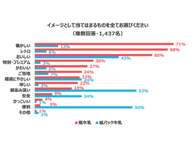 食品の絶滅危惧種「瓶牛乳」、生産量は10年前の約3分の1に…一方そのイメージは懐かしくておいしいと6割以...