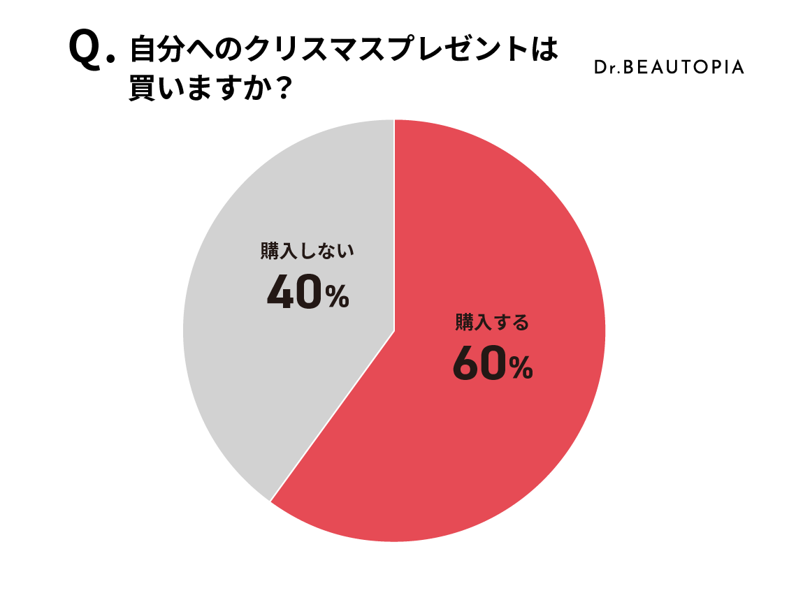 【2022年冬・クリスマスプレゼントに関する調査】「自分にプレゼントを買う」と60％が回答/予算金額は「１～３万円」がトップ
