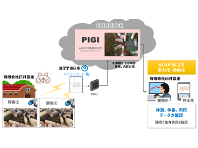 AIカメラを活用した養豚の体重・体格・肉質計測に関する実証実験を開始について