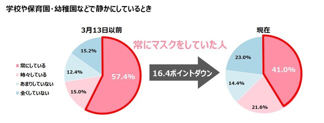 【子どものマスクの着用状況に関する調査】小学生以下のお子さまのシーン別マスク着用率は最大16.4ポイント減少のメイン画像