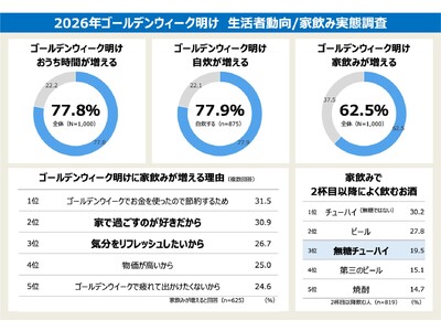絶好調「無糖チューハイ」が「家飲みの新定番」に！連休後の節約や物価高に加え、梅雨を控えたおうち時間・リフレッシュ需要が後押し