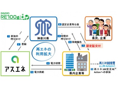 神奈川県の「かながわ再エネ電力利用応援プロジェクト」にアスエネが採択
